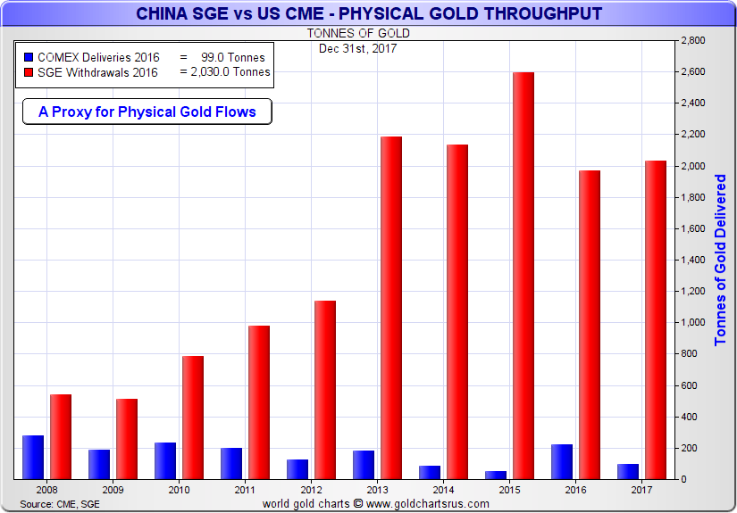 US COMEX vs China SGE Gold Bullion Delivery Withdrawals year on year 2008 to 2017
