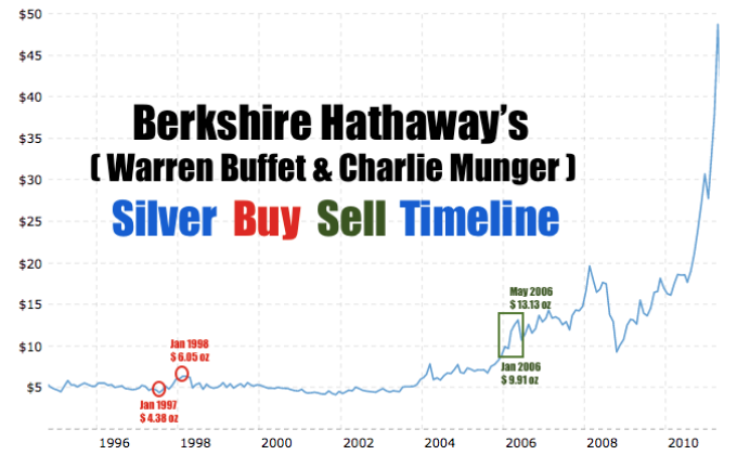 Warren Buffett Silver Buy Sell Timeline 1997-2006 SD Bullion SDBullion.com