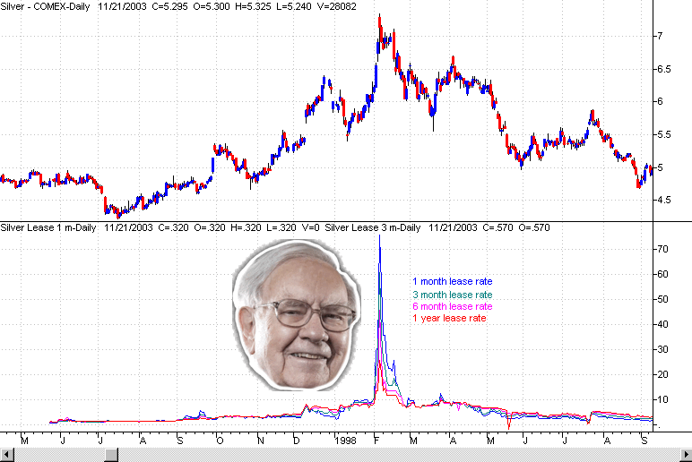 Warren Buffett Silver Hoard 1997-2006 Silver lease rate spike SD Bullion SDBullion.com