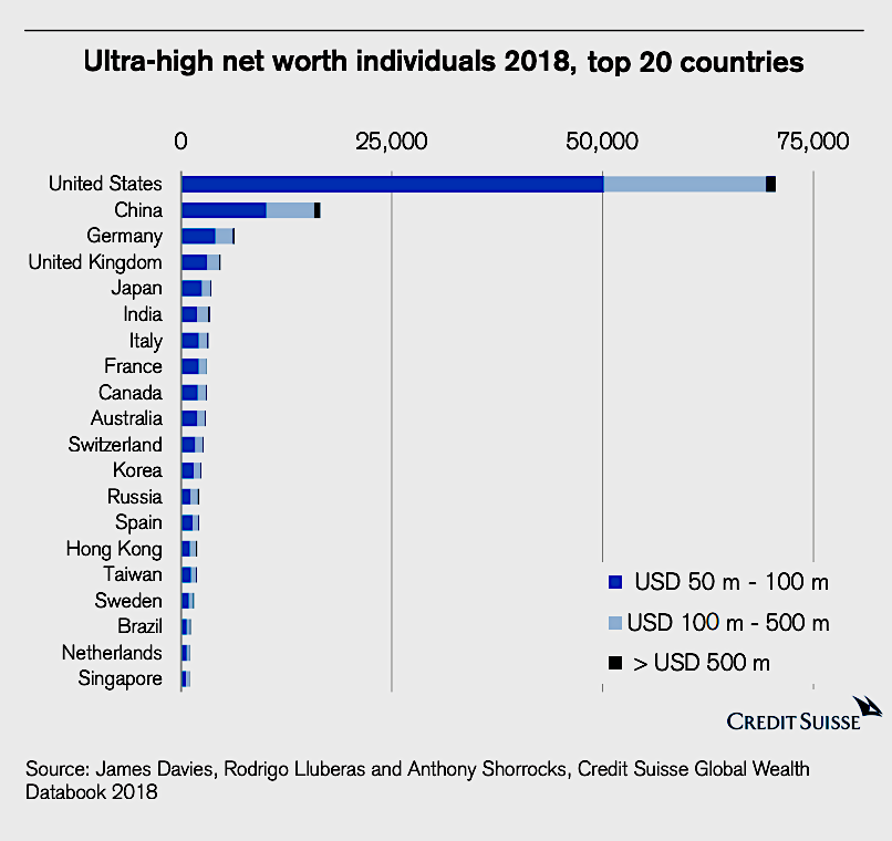 Wealth Chart HNW estates of over $50 million USD by Credit Suisse SD Bullion SDBullion.com