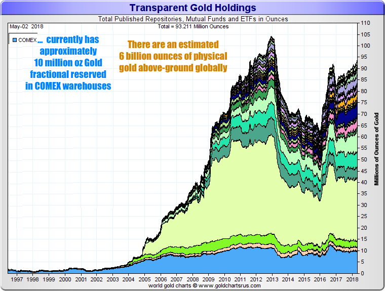 What is COMEX? Gold ETFs ETPs and Gold Futures Contracts vs Global Physical Gold above ground SD Bullion SDBullion.com research