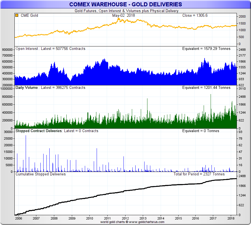 What is COMEX? Silver, Gold Futures Contracts SD Bullion SDBullion.com physical COMEX gold deliveries