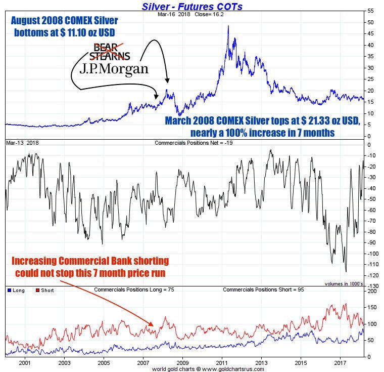 What is COMEX? Silver, Gold Futures Contracts SD Bullion SDBullion.com research Bear Sterns JP Morgan spring 2008