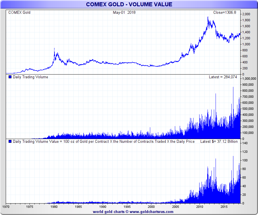 What is COMEX? Gold Futures Trading SD Bullion SDBullion.com research COMEX gold trading volumes 1975 2018