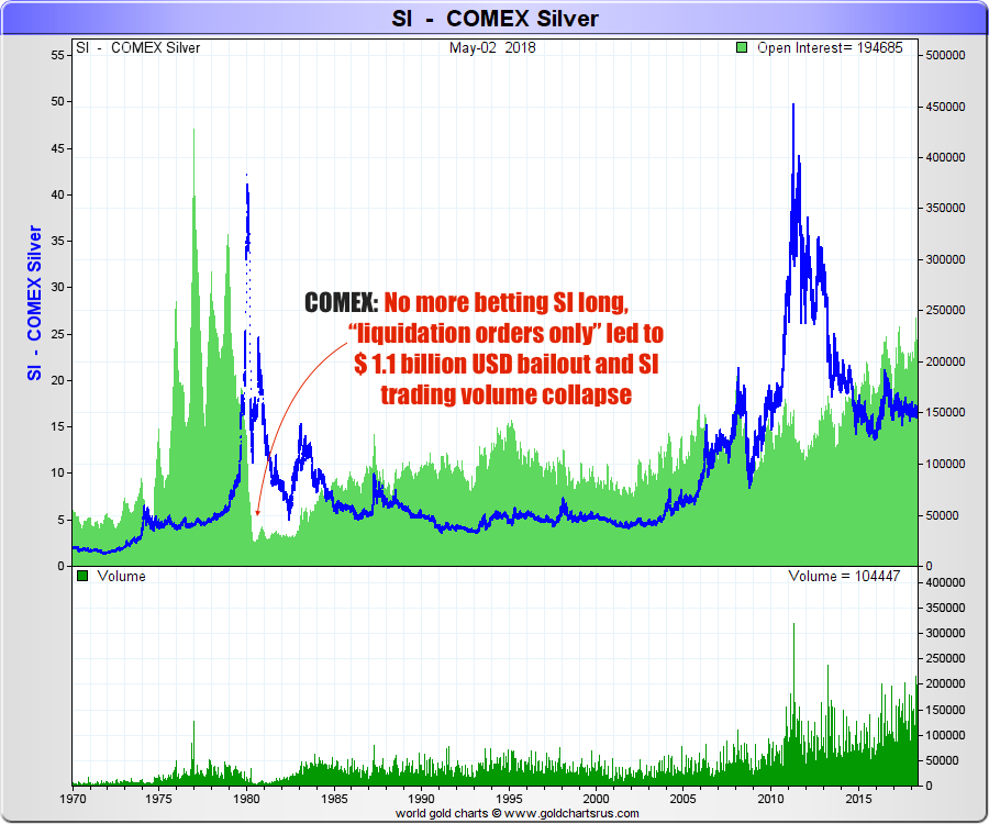 What is COMEX? Silver, Gold Futures Contracts SD Bullion SDBullion.com research Hunt Brothers Silver price intervention COMEX CFTC Paul Volker