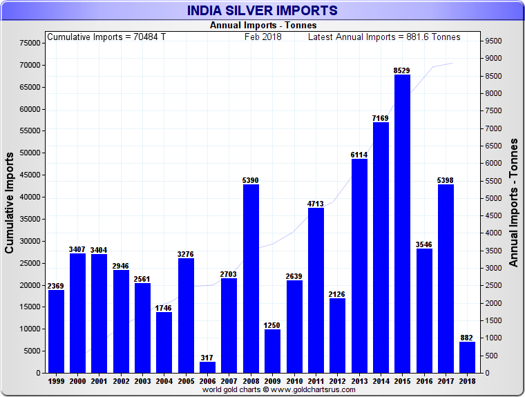 What is COMEX? Silver, Gold Futures Contracts SD Bullion SDBullion.com research India silver demand alone is more than the COMEX silver deliveries