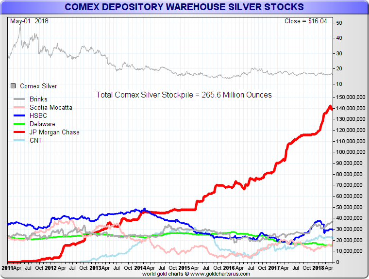What is COMEX? Silver, Gold Futures Contracts SD Bullion SDBullion.com research JP Morgan 2011 COMEX Silver Warehouse now over 50 percent of all COMEX silver fractional reserved stockpiles