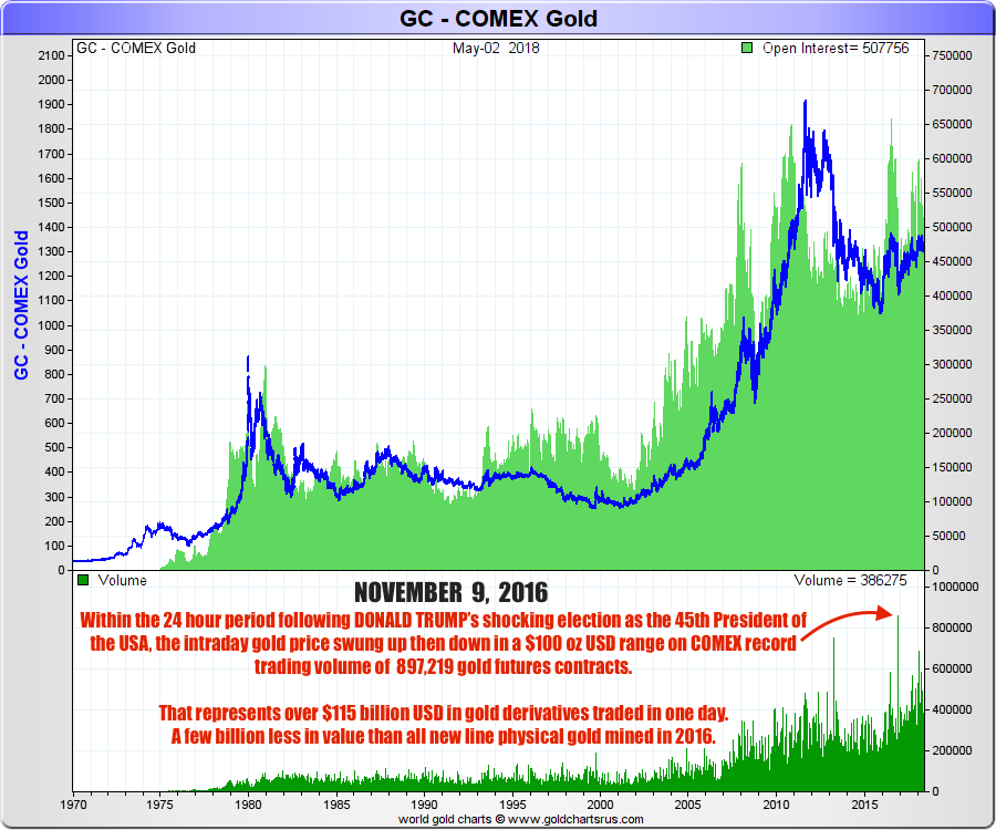 What is COMEX? Gold Futures Contracts SD Bullion SDBullion.com research Record volume COMEX gold trading DONALD TRUMP election night