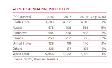 Where is Platinum Found? SD Bullion SDBullion.com Platinum Supply