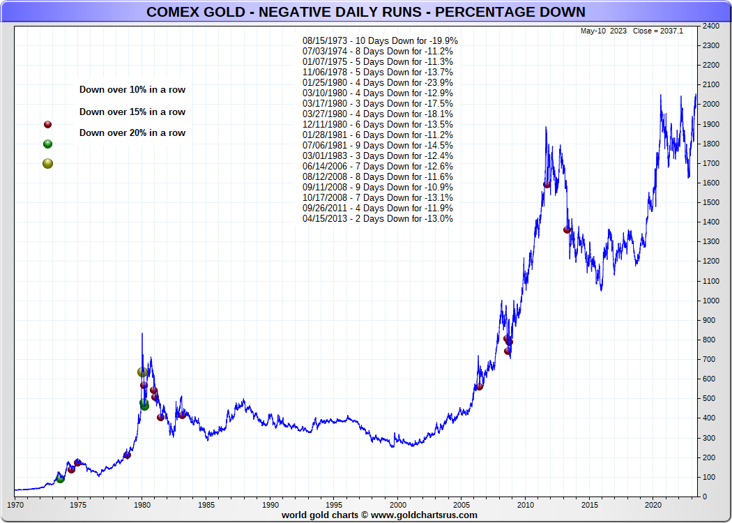 Biggest Decreases in Gold Prices 1970-2021