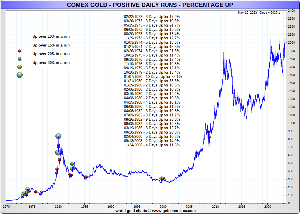 Biggest Increases in Gold Prices 1970-2023