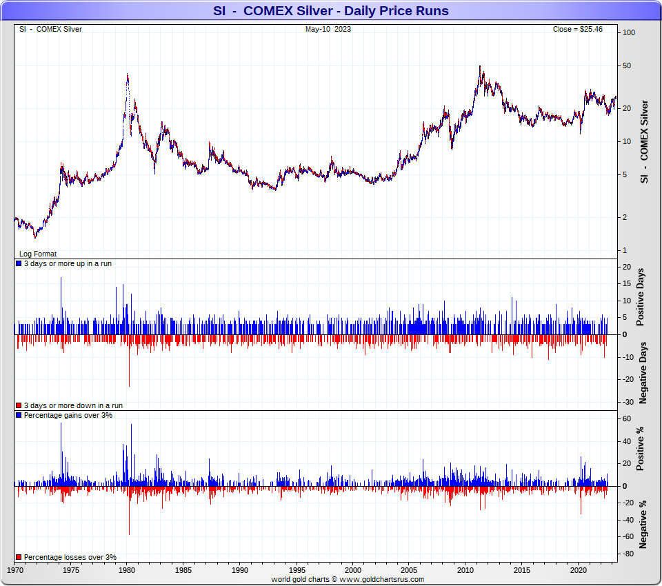 Biggest Daily Silver Price Moves Up & Down 1970-2023