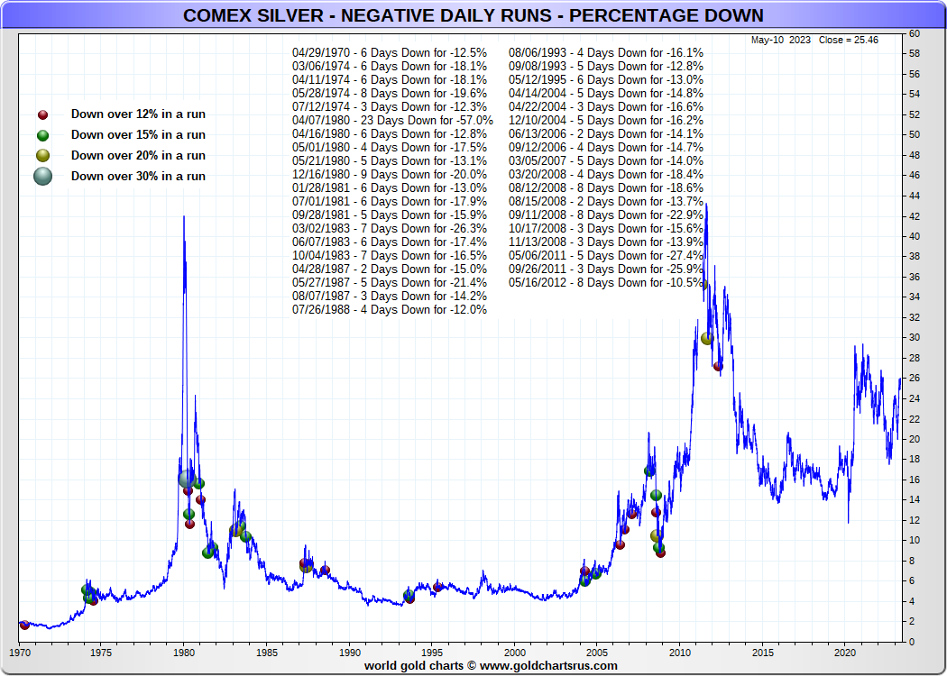 Biggest Decreases in Silver Prices 1970-2023