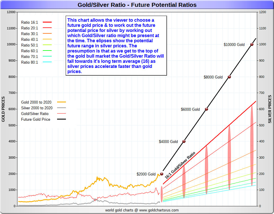 gold/silver ratio - future potential ratios