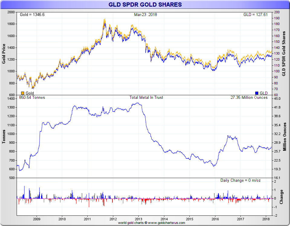 Gold ETF GLD price divergence from gold spot price SD Bullion SDBullion.com