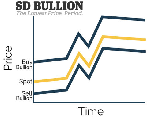 gold bullion vs gold spot price SD Bullion SDBullion.com Why does Physical Gold cost more than the Gold Spot Price?