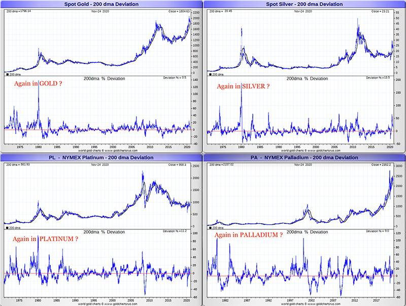 Gold, silver, platinum, and palladium 200 day moving average