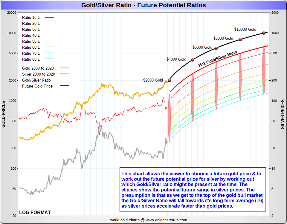 gold/silver ratio future potential ratios