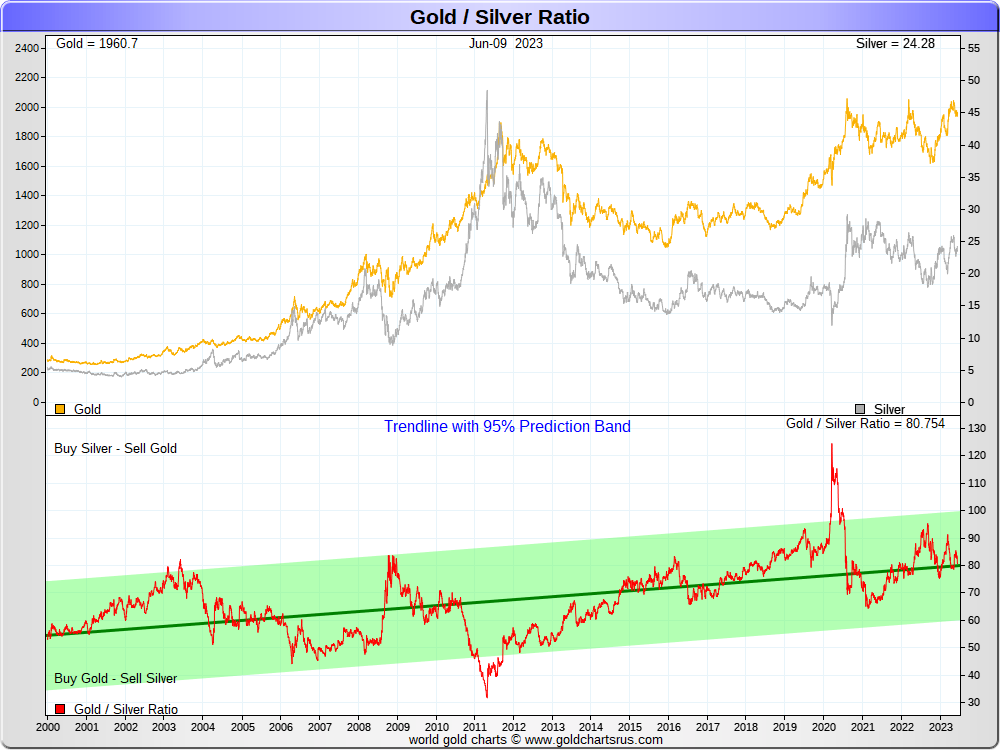 daily gold/silver ratio: 2000 through 2023