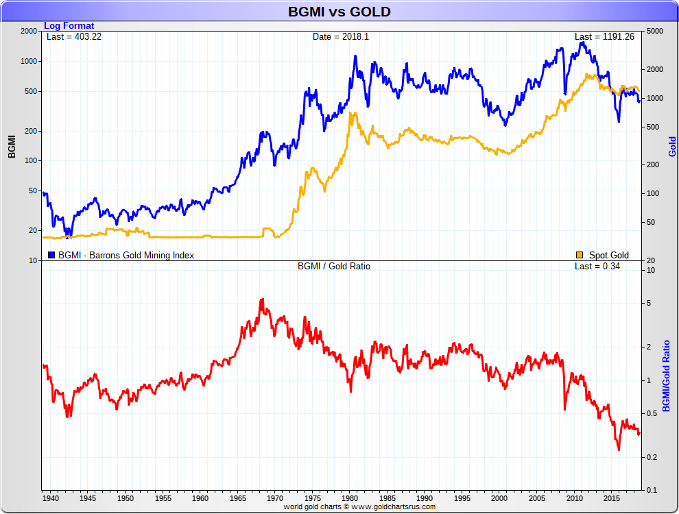 Gold Bullion vs BGMI Barron’s Gold Mining Index 1940 - 2018