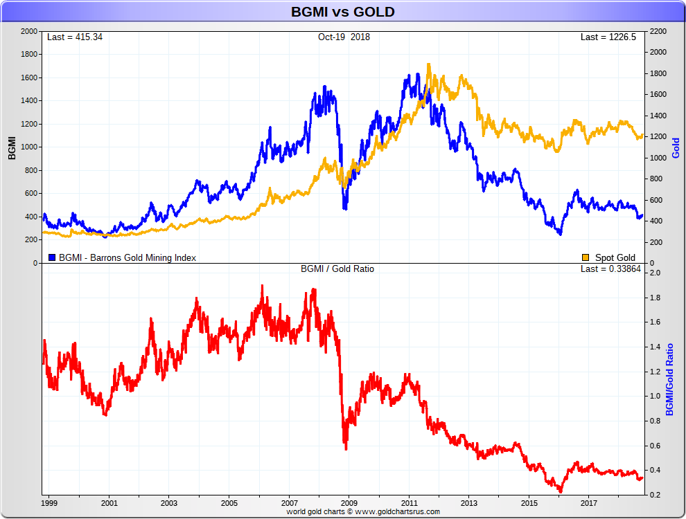 Gold Bullion vs BGMI Barron’s Gold Mining Index 1999 - 2018