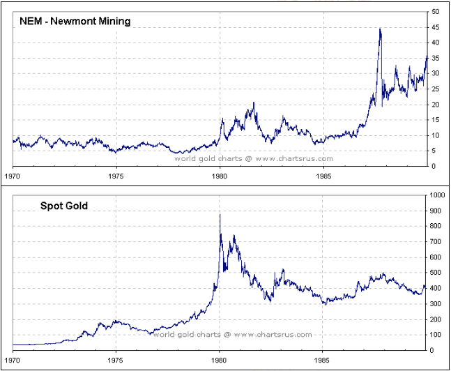 Gold Bullion vs Gold Mining Share SD Bullion