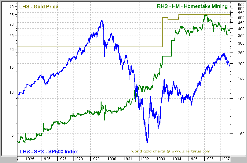 Gold Bullion vs Gold Stocks 1920s 1930s Homestake Mines S&P 500 Gold Price