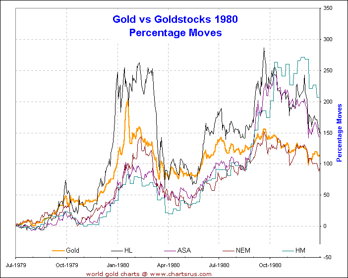 Gold Bullion vs Gold Stocks 1980 Gold Bull Market