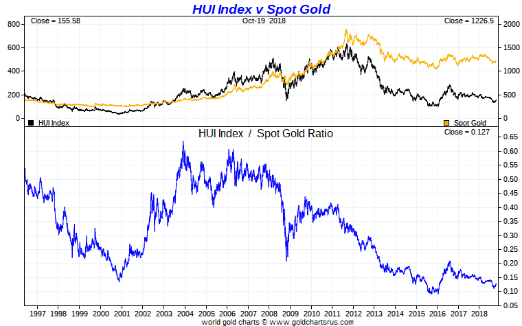 HUI to Gold Ratio