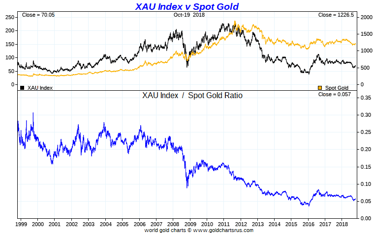 XAU to Gold Ratio