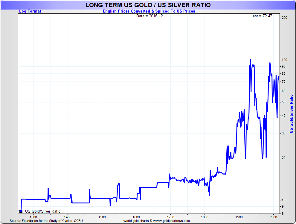 long term Gold Silver Ratio Chart SD Bullion SDBullion.com