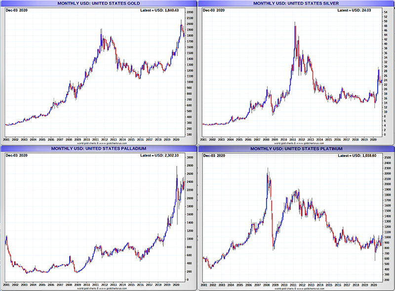 Monthly look at Gold, Silver, Platinum, and Palladium prices