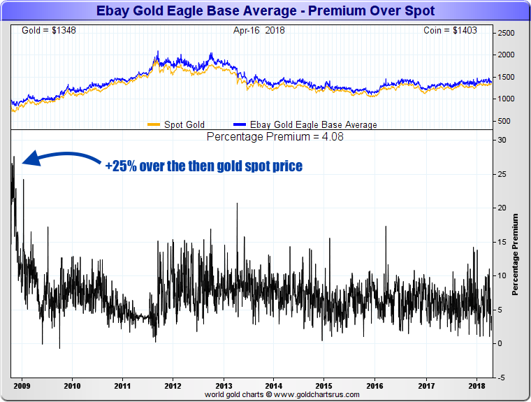 physical gold vs gold spot price SD Bullion SDBullion.com Why does Physical Gold cost more than the Gold Spot Price? Gold Eagle Coin Premiums above gold spot price fall 2008