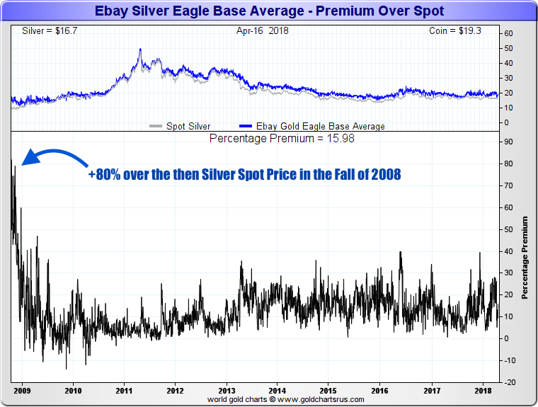 physical silver vs silver spot price SD Bullion SDBullion.com Why does Physical Silver cost more than the Silver Spot Price? Silver Eagle Coin Premiums above silver spot price fall 2008
