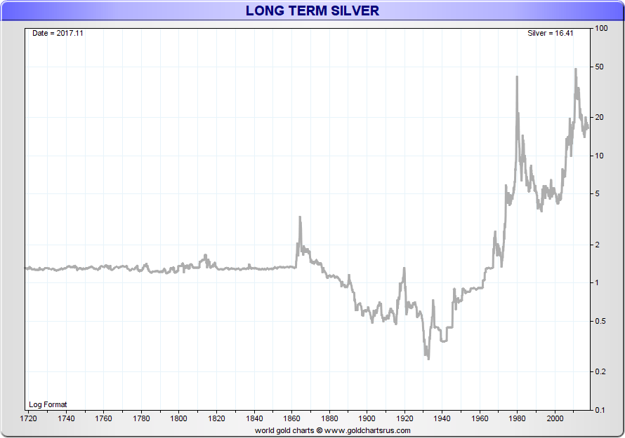 Long Term Silver Chart