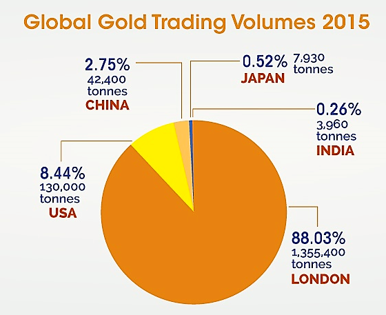 Global Gold Trading Volumes 2015