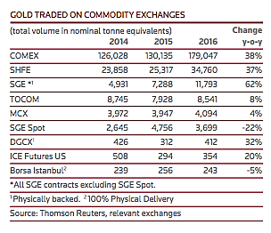 Gold Traded on Commodity Exchanges