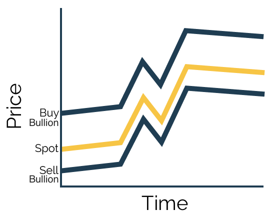 buy, sell, and spot price trends in a relaxed market period