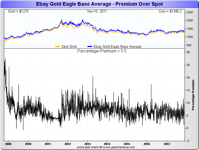 physical gold prices for 1 oz american gold eagle coins traded on ebay 2009 to 2018