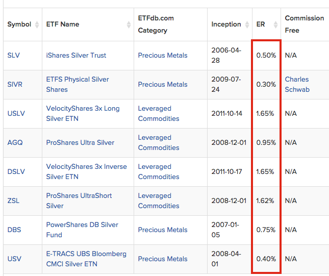 silver ETF expenses vs silver bullion ETFs are expensive and risk laden SD Bullion SDBullion.com