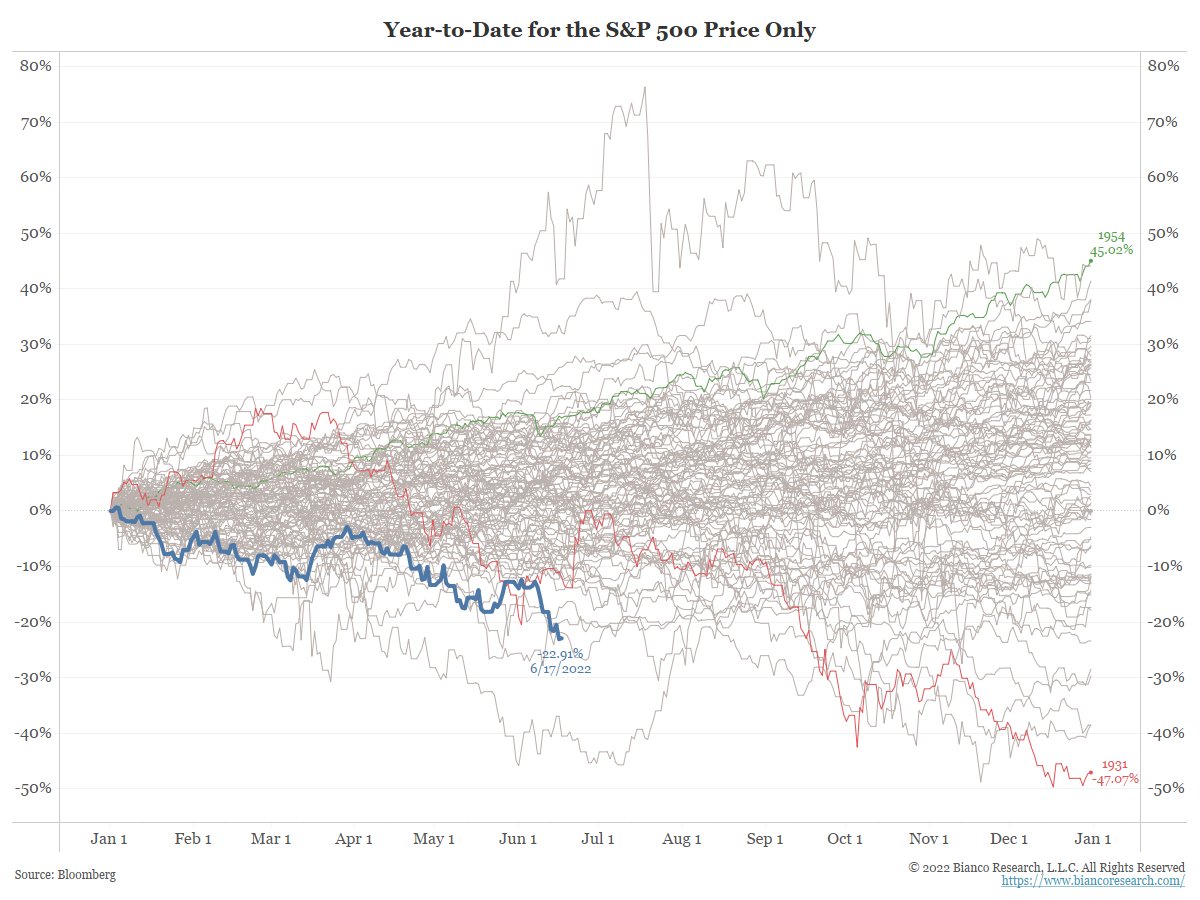 S&P 500 Year to Date