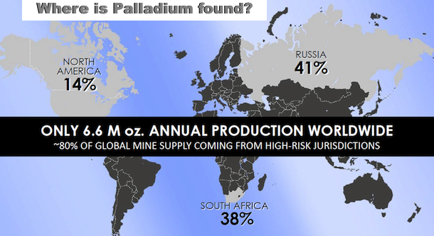 Only 6.6 M oz Annual Palladium Production Worldwide