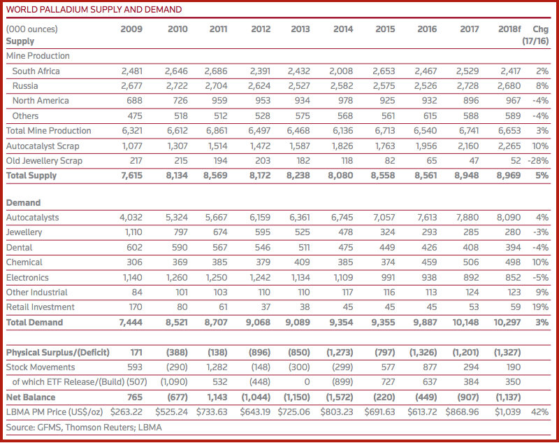 World Palladium Supply and Demand