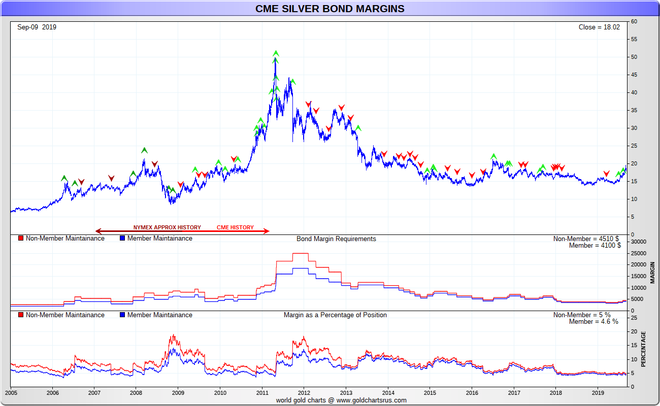 CME Group COMEX silver margin requirements 2005 - 2019 SD Bullion