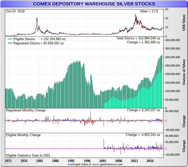 COMEX Silver Bullion Fractional Reserved Holdings SD Bullion