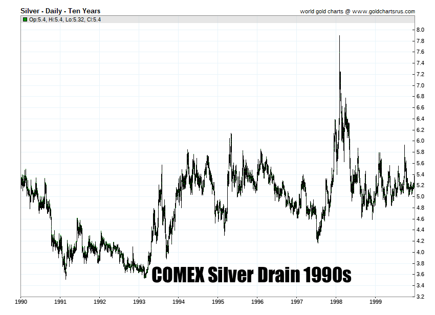 COMEX silver drain 1990s set to repeat in the 2020s? SD Bullion