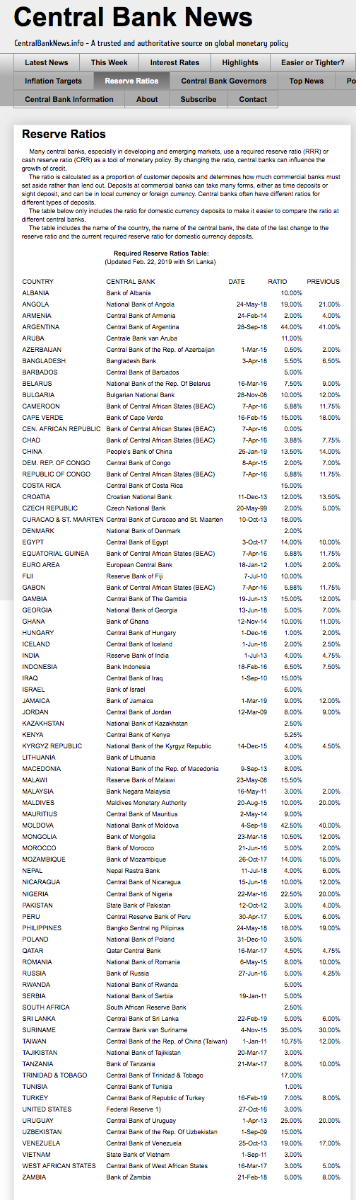 Central Bank reserve requirement ratios cash reserve ratios 2019 SD Bullion