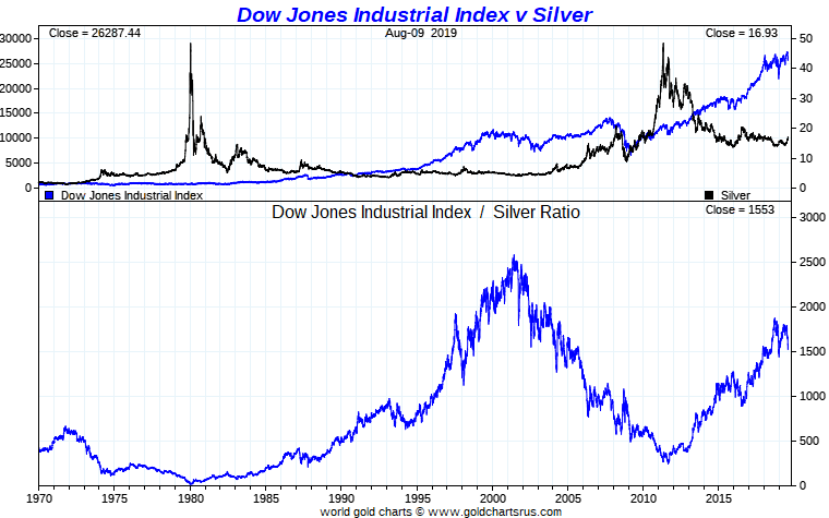DJIA Silver Ratio full fiat currency era SD Bullion