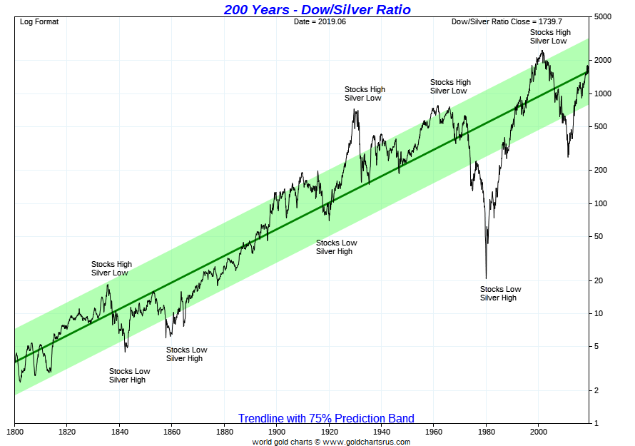 Dow Silver Ratio Chart 200 years SD Bullion