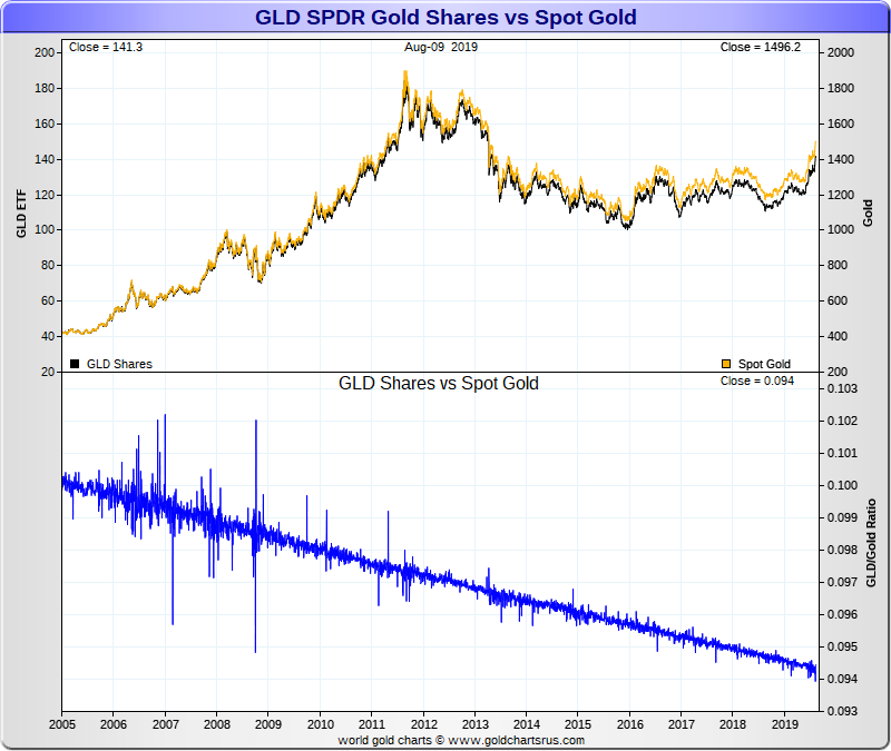 GLD Fees diverge the value from the Gold Spot Price Over Time SD Bullion